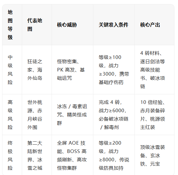 《冰雪点卡重制版》：高风险地图的单刷技巧！(图1)